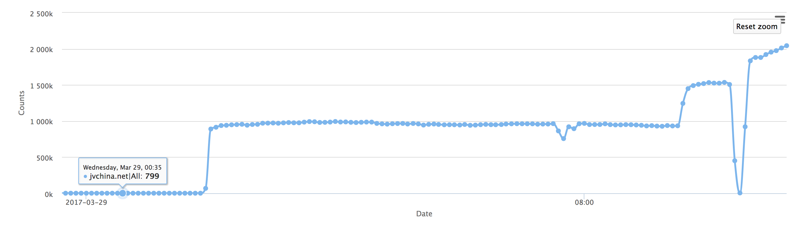 A Real Case of RSD Attack